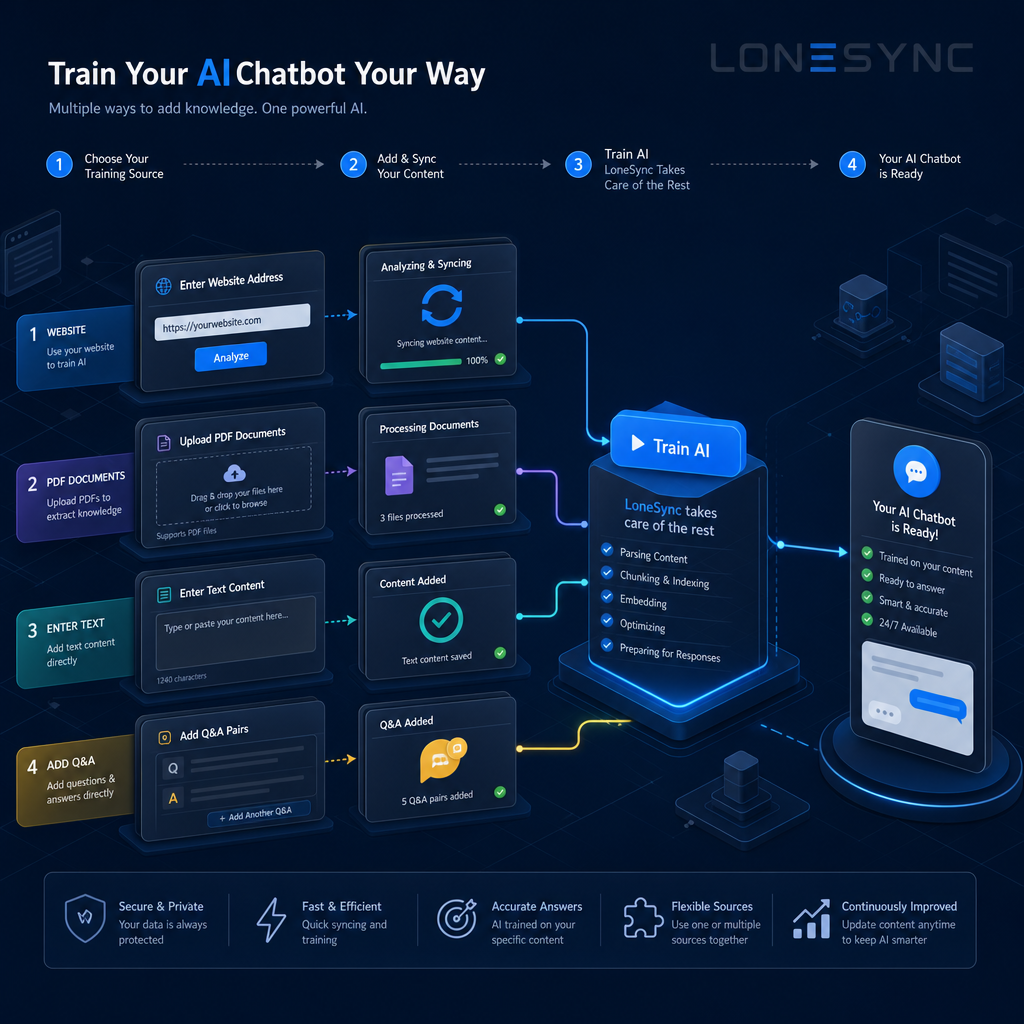 LoneSync Train AI Options